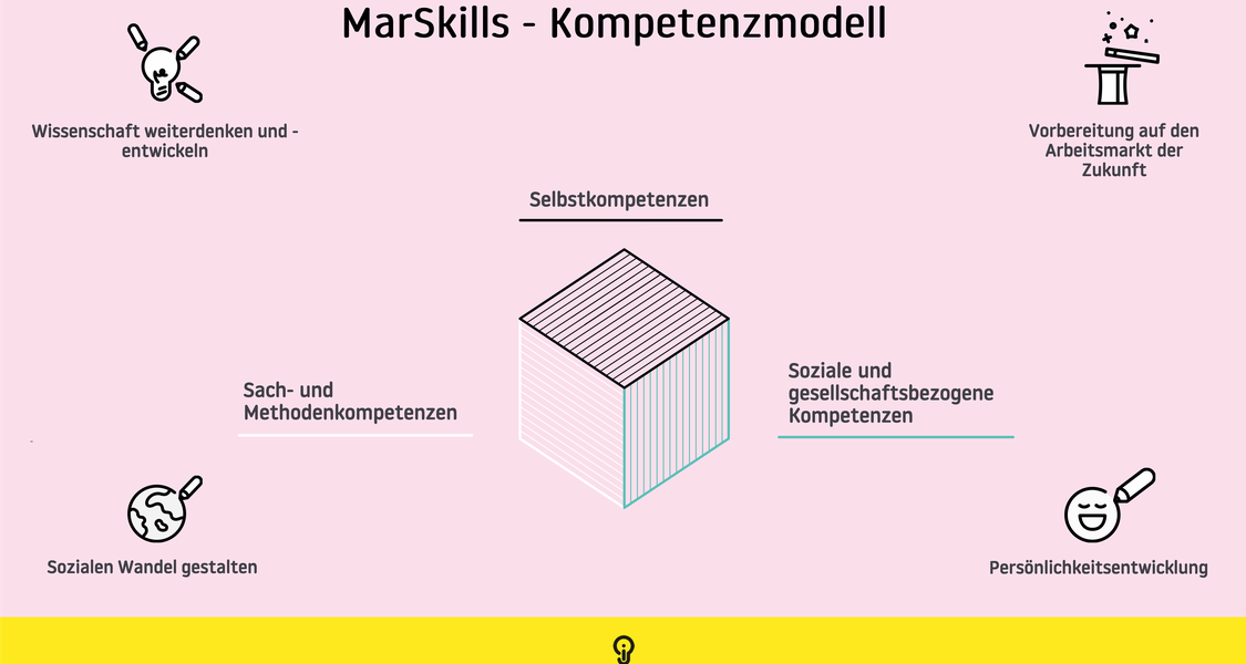 Das MarSkills Kompetenzmodell
