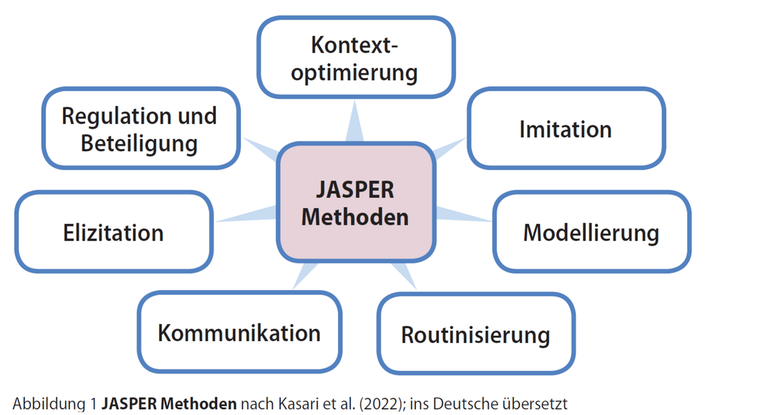 Auf dem Bild ist ein Schaubild zur Veranschaulichung der Methoden des verhaltenstherapeutischen Therapieverfahrens JASPER nach Kasari et al. 2022 dargestellt: Kontextoptimierung, Imitation, Modellierung, Routinisierung, Kommunikation, Elizitation, Regulation und Beteiligung.