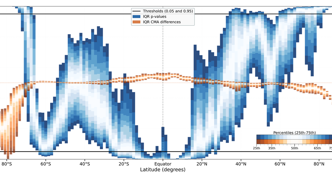 Vergleich der Vorhersagegüte des KI-Wettermodells GraphCast und des physikbasierten Wettermodells HRES für Niederschlag in verschiedenen Breitenzonen; positive Werte sprechen für GraphCast, kleine p-Werte für statistisch signifikante Unterschiede.

Comparison of the predictive skill of the AI weather model GraphCast and the physics-based weather model HRES for precipitation across latitude bands. Positive values indicate superior predictive skill of GraphCast, whereas small p-values provide evidence for statistically significant differences.