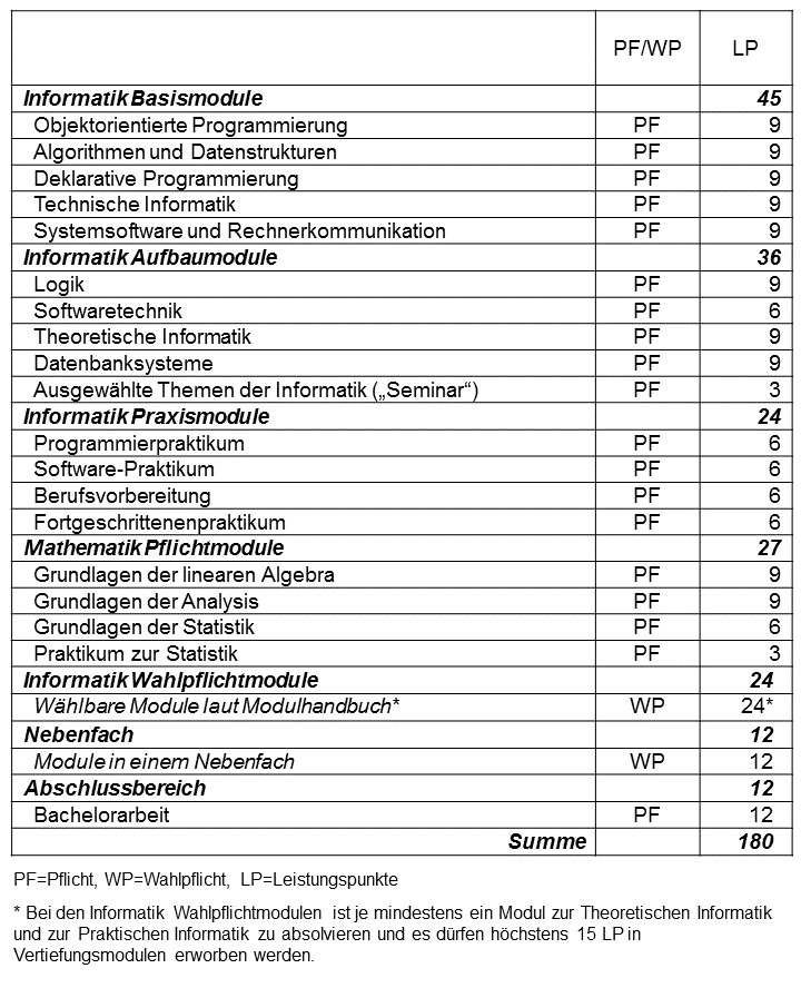 Abbildung: tabellarische Darstellung des Studienaufbaus des Bachelorstudiengangs Informatik. Eine vollständige Darstellung des Studienaufbaus im Textformat ist im Online-Modulhandbuch enthalten (siehe Link im Text über der Abbildung).