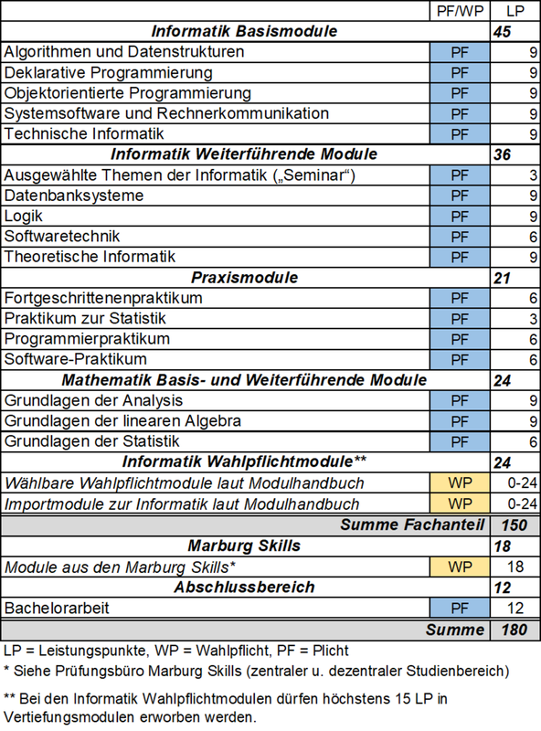 Abbildung: tabellarische Darstellung des Studienaufbaus des Bachelorstudiengangs Informatik. Eine vollständige Darstellung des Studienaufbaus im Textformat ist im Online-Modulhandbuch enthalten (siehe Link im Text über der Abbildung).