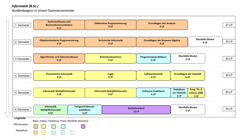 Informatik (B.Sc.) Beginn im Sommersemester  1. Semester: Systemsoftware und Rechnerkommunikation (9 LP), Deklarative Programmierung (9 LP), Grundlagen der Analysis (9 LP) 2. Semester: Objektorientierte Programmierung (9 LP), Technische Informatik (9 LP), Grundlagen der linearen Algebra (9 LP), MarSkills-Modul (6 LP) 3. Semester: Algorithmen und Datenstrukturen (9 LP), Datenbanken (9 LP), Programmierpraktikum (6 LP), MarSkills-Modul (6 LP) 4. Semester: Theoretische Informatik (9 LP), Logik (9 LP), Softwaretechnik (6 LP), Grundlagen der Statistik (6 LP) 5. Semester: Informatik Wahlpflichtmodul (9 LP), Informatik Wahlpflichtmodul (9 LP), Software-Praktikum (6 LP), Praktikum zur Statistik (3 LP), Ausgewählte Themen der Informatik (Seminar) (3 LP) 6. Semester: Informatik Wahlpflichtmodul (6 LP), Fortgeschrittenenpraktikum (6 LP), Bachelorarbeit (12 LP), MarSkills-Modul (6 LP)  Anmerkungen: Zusätzlich zum hier dargestellten beispielhaften Studienverlauf müssen noch 18 LP in Modulen der Marburg Skills (MarSkills) erworben werden.