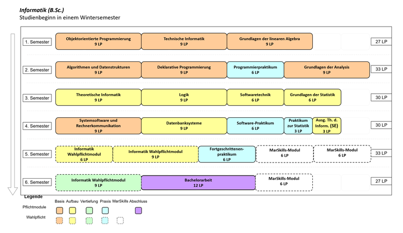 Informatik (B.Sc.) Beginn im Wintersemester  1. Semester: Objektorientierte Programmierung (9 LP), Technische Informatik (9 LP), Grundlagen der linearen Algebra (9 LP) 2. Semester: Algorithmen und Datenstrukturen (9 LP), Deklarative Programmierung (9 LP), Programmierpraktikum (6 LP), Grundlagen der Analysis (9 LP) 3. Semester: Theoretische Informatik (9 LP), Logik (9 LP), Softwaretechnik (6 LP), Grundlagen der Statistik (6 LP) 4. Semester: Systemsoftware und Rechnerkommunikation (9 LP), Datenbanksysteme (9 LP), Software-Praktikum (6 LP), Praktikum zur Statistik (3 LP), MarSkills-Modul (6 LP) 5. Semester: Informatik Wahlpflichtmodul (6 LP), Informatik Wahlpflichtmodul (9 LP), Fortgeschrittenenpraktikum (6 LP), Ausgewählte Themen der Informatik (Seminar) (3 LP), MarSkills-Modul (6 LP) 6. Semester: Informatik Wahlpflichtmodul (9 LP), Bachelorarbeit (12 LP), MarSkills-Modul (6 LP)
