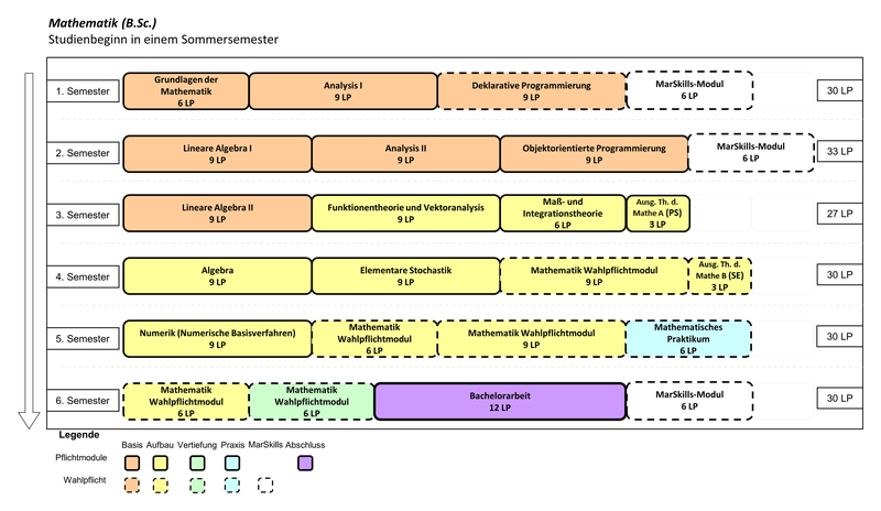 Mathematik (B.Sc.) Beginn im Sommersemester (klassische Variante)  1. Semester: Grundlagen der Mathematik (6 LP), Analysis 1 (9 LP), Deklarative Programmierung (9 LP), MarSkills-Modul (6 LP) 2. Semester: Lineare Algebra 1 (9 LP), Analysis 2 (9 LP), Objektorientierte Programmierung (9 LP), MarSkills-Modul (6 LP) 3. Semester: Lineare Algebra 2 (9 LP), Funktionentheorie und Vektoranalysis (9 LP), Maß- und Integrationstheorie (6 LP), Ausgewählte Themen der Mathematik A (Proseminar) (3 LP) 4. Semester: Algebra (9 LP), Elementare Stochastik (9 LP), Mathematik Wahlpflichtmodul (9 LP), Ausgewählte Themen der Mathematik B (Seminar) (3LP) 5. Semester: Numerik (Numerische Basisverfahren) (9 LP), Mathematik Wahlpflichtmodul (6 LP), Mathematik Wahlpflichtmodul (9 LP), Mathematisches Praktikum (6 LP) 6. Semester: Mathematik Wahlpflichtmodul (6 LP), Mathematik Wahlpflichtmodul (6 LP), Bachelorarbeit (12 LP), MarSkills-Modul (6 LP)