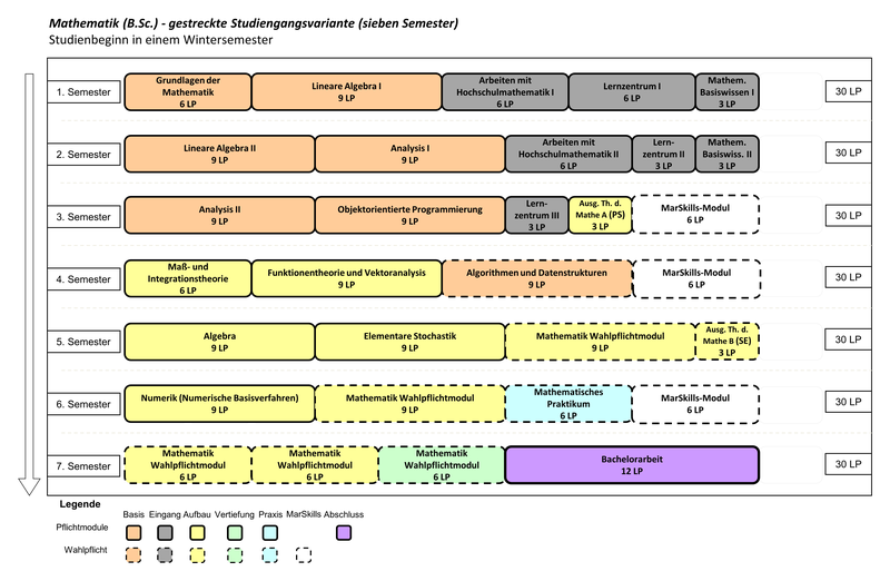 Mathematik (B.Sc.) gestreckte Studiengangsvariante (sieben Semester) Beginn im Wintersemester  1. Semester: Grundlagen der Mathematik (6 LP), Lineare Algebra 1 (9 LP), Arbeiten mit Hochschulmathematik 1 (6 LP), Lernzentrum 1 (6 LP), Mathematisches Basiswissen 1 (3 LP) 2. Semester: Lineare Algebra 2 (9 LP), Analysis 1 (9 LP), Arbeiten mit Hochschulmathematik 2 (6LP), Lernzentrum 2 (3 LP), Mathematisches Basiswissen 2 (3 LP) 3. Semester: Analysis 2 (9 LP), Objektorientierte Programmierung (9 LP), Lernzentrum 3 (3 LP), Ausgewählte Themen der Mathematik A (Proseminar) (3 LP), MarSkills-Modul (6 LP) 4. Semester: Maß- und Integrationstheorie (6 LP), Funktionentheorie und Vektoranalysis (9 LP), Algorithmen und Datenstrukturen (9 LP), Ausgewählte Themen der Mathematik B (Seminar) (3 LP), MarSkills-Modul (6 LP) 5. Semester: Algebra (9 LP), Elementare Stochastik (9 LP), Mathematik Wahlpflichtmodul (6 LP), Ausgewählte Themen der Mathematik B (Seminar) (3 LP) 6. Semester: Numerik (Numerische Basisverfahren) (9 LP), Mathematik Wahlpflichtmodul (9 LP), Mathematisches Praktikum (6 LP), MarSkills-Modul (6 LP) 7. Semester: Mathematik Wahlpflichtmodul (6 LP), Mathematik Wahlpflichtmodul (6 LP), Mathematik Wahlpflichtmodul (6 LP), Bachelorarbeit (12 LP)