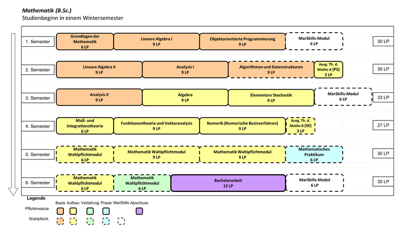 Mathematik (B.Sc.) Beginn im Wintersemester (klassische Variante)  1. Semester: Grundlagen der Mathematik (6 LP), Lineare Algebra 1 (9 LP), Objektorientierte Programmierung (9 LP), MarSkills-Modul (6 LP) 2. Semester: Lineare Algebra 2 (9 LP), Analysis 1 (9 LP), Algorithmen und Datenstrukturen (9 LP), Ausgewählte Themen der Mathematik A (Proseminar) (3LP) 3. Semester: Analysis 2 (9 LP), Algebra (9 LP), Elementare Stochastik (9 LP), MarSkills-Modul (6 LP) 4. Semester: Maß- und Integrationstheorie (6 LP), Funktionentheorie und Vektoranalysis (9 LP), Numerik (Numerische Basisverfahren) (9 LP), Ausgewählte Themen der Mathematik B (Seminar) (3 LP) 5. Semester: Mathematik Wahlpflichtmodul (6 LP), Mathematik Wahlpflichtmodul (9 LP), Mathematik Wahlpflichtmodul (9 LP), Mathematisches Praktikum (6 LP) 6. Semester: Mathematik Wahlpflichtmodul (6 LP), Mathematik Wahlpflichtmodul (6 LP), Bachelorarbeit (12 LP), MarSkills-Modul (6 LP)
