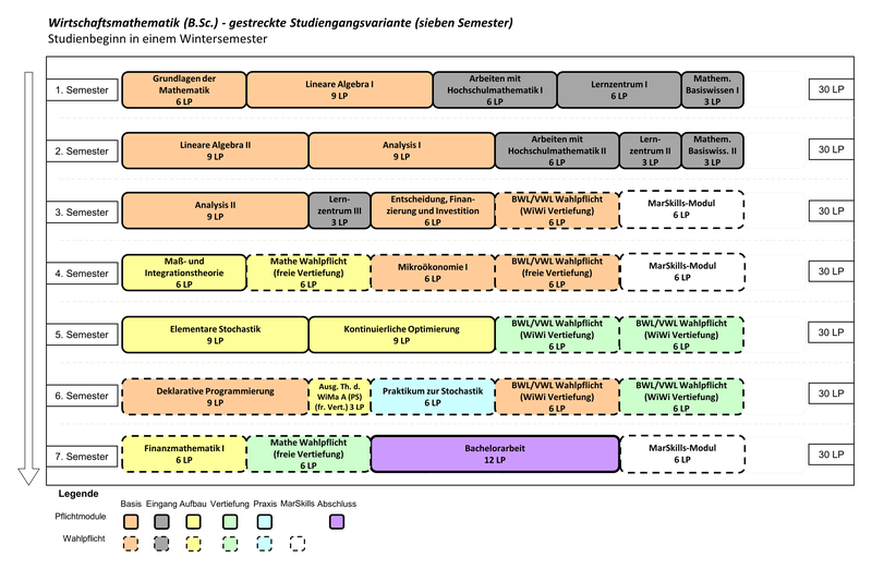 Wirtschaftsmathematik (B.Sc.) Beginn im Wintersemester (gestreckte Variante)  1. Semester: Grundlagen der Mathematik (6 LP), Lineare Algebra 1 (9 LP), Arbeiten mit Hochschulmathematik 1 (6 LP), Lernzentrum 1 (6 LP), Mathematisches Basiswissen (3 LP) 2. Semester: Lineare Algebra 2 (9 LP), Analysis 1 (9 LP), Arbeiten mit Hochschulmathematik 2 (6 LP), Lernzentrum 2 (3 LP), Mathematisches Basiswissen 2 (3 LP) 3. Semester: Analysis 2 (9 LP), Lernzentrum 3 (3 LP), Entscheidung Finanzierung und Investition (6 LP), BWL/VWL Wahlpflicht (WiWi Vertiefung) (6 LP), MarSkills-Modul (6 LP) 4. Semester: Maß- und Integrationstheorie (6 LP), Mathematik Wahlpflicht (freie Vertiefung), Mikroökonomie 1 (6 LP), BWL/VWL Wahlpflicht (WiWi Vertiefung) (6 LP), MarSkills-Modul (6 LP) 5. Semester: Elementare Stochastik (9 LP), Kontinuierliche Optimierung (9 LP), BWL/VWL Wahlpflicht (WiWi Vertiefung) (6 LP), BWL/VWL Wahlpflicht (WiWi Vertiefung) (6 LP) 6. Semester: Deklarative Programmierung (9 LP), Ausgewählte Themen der Wirtschaftsmathematik A (Proseminar) (freie Vertiefung) (3 LP), Praktikum zur Stochastik (6 LP), BWL/VWL Wahlpflicht (WiWi Vertiefung) (6 LP), BWL/VWL Wahlpflicht (WiWi Vertiefung) (6 LP) 7. Semester: Finanzmathematik 1 (6 LP), Mathematik Wahlpflicht (freie Vertiefung) (6 LP), Bachelorarbeit (12 LP), MarSkills-Modul (6 LP)