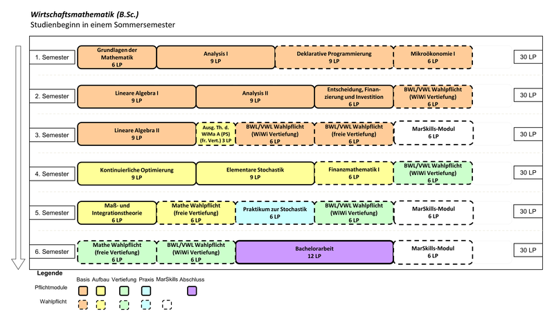 Wirtschaftsmathematik (B.Sc.) Beginn im Sommersemester (klassische Variante)  1. Semester: Grundlagen der Mathematik (6 LP), Analysis 1 (9 LP), Deklarative Programmierung (9 LP), Mikroökonomie 1 (6 LP) 2. Semester: Lineare Algebra (9 LP), Analysis 2 (9 LP), Entscheidung Finanzierung und Investition (6 LP), BWL/VWL Wahlpflicht (WiWi Vertiefung) (6 LP) 3. Semester: Lineare Algebra 2 (9 LP), Ausgewählte Themen der Wirtschaftsmathematik A (Proseminar) (freie Vertiefung) (3 LP), BWL/VWL Wahlpflicht (WiWi Vertiefung) (6 LP), BWL/VWL Wahlpflicht (freie Vertiefung) (6 LP), MarSkills-Modul (6 LP) 4. Semester: Kontinuierliche Optimierung (9 LP), Elementare Stochastik (9 LP), Finanzmathematik 1 (6 LP), BWL/VWL Wahlpflicht (WiWi Vertiefung) (6 LP) 5. Semester: Maß- und Integrationstheorie (6 LP), Mathematik Wahlpflicht (freie Vertiefung) (6 LP), Praktikum zur Stochastik (6 LP), BWL/VWL Wahlpflicht (WiWi Vertiefung) (6 LP), MarSkills-Modul (6 LP) 6. Semester: Mathematik Wahlpflicht (freie Vertiefung) (6 LP), BWL/VWL Wahlpflicht (WiWi Vertiefung) (6 LP), Bachelorarbeit (12 LP), MarSkills-Modul (6 LP)