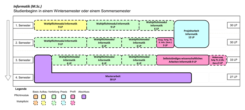 Informatik (M.Sc.) Beginn im Wintersemester oder Sommersemester  1. Semester: Wahlpflichtmodul Informatik (9 LP), Wahlpflichtmodul Informatik (9 LP), Wahlpflichtmodul Informatik (6 LP) 1. und 2. Semester: Projektarbeit Informatik (12 LP) 2. Semester: Wahlpflichtmodul Informatik (9 LP), Wahlpflichtmodul Informatik (6 LP), Wahlpflichtmodul Informatik (6 LP), Ausgewählte fortgeschrittene Themen der Informatik (Seminar) (3 LP) 3. Semester: Wahlpflichtmodul Informatik (6 LP), Wahlpflichtmodul Informatik (6 LP), Wahlpflichtmodul Informatik (6 LP), Selbstständiges wissenschaftliches Arbeiten Informatik (9 LP), Weitere ausgewählte fortgeschrittene Themen der Informatik (Seminar) (3 LP) 3. und 4. Semester: Masterarbeit (30 LP)