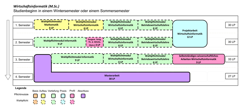 Wirtschaftsinformatik (M.Sc.) Beginn im Wintersemester oder Sommersemester  1. Semester: Wahlpflichtmodul Mathematik (6 LP), Wahlpflichtmodul Wirtschaftsinformatik (6 LP), Wahlpflichtmodul Wirtschaftsinformatik (6 LP), Wahlpflichtmodul Betriebswirtschaftslehre (6 LP) 1. und 2. Semester: Projektarbeit Wirtschaftsinformatik (12 LP) 2. Semester:  Wahlpflichtmodul Informatik (9 LP), Ausgewählte fortgeschrittene Themen der Wirtschaftsinformatik (Seminar) (3 LP), Wahlpflichtmodul Wirtschaftsinformatik (6 LP), Wahlpflichtmodul Betriebswirtschaftslehre (6 LP) 3. Semester: Wahlpflichtmodul Informatik (9 LP), Wahlpflichtmodul Wirtschaftsinformatik (6 LP), Wahlpflichtmodul Betriebswirtschaftslehre (6 LP), Selbstständiges wissenschaftliches Arbeiten Wirtschaftsinformatik (9 LP) 3. und 4. Semester: Masterarbeit (30 LP)
