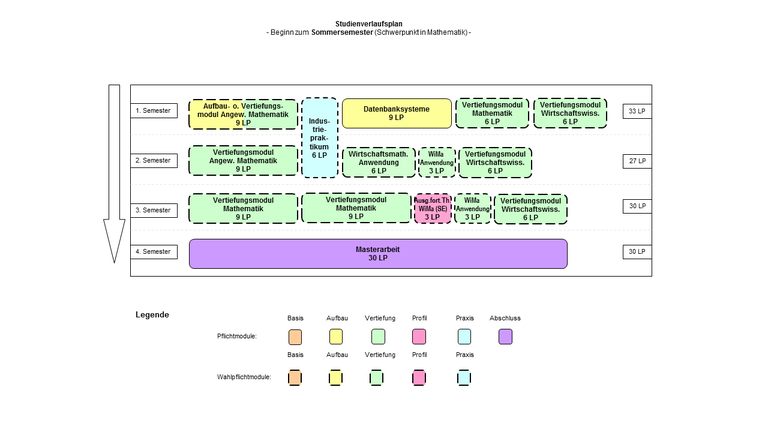 Abbildung: Grafische Darstellung des Studienverlaufs des Masterstudiengangs Wirtschaftsmathematik mit Schwerpunkt in Mathematik (Beginn im Sommersemester). Folgende Module werden für die verschiedenen Semester empfohlen: 1. Semester: Aufbau- oder Vertiefungsmodul Angewandte Mathematik (9 LP), Datenbanksysteme (9 LP), Vertiefungsmodul Mathematik (6 LP), Vertiefungsmodul Wirtschaftswissenschaften (6 LP) und 1. Hälfte Industriepraktikum (6 LP) 2. Semester: Vertiefungsmodul Angewandte Mathematik (9 LP), Wirtschaftsmathematisches Anwendungsmodul (6 LP), Wirtschaftsmathematisches Anwendungsmodul (3 LP), Vertiefungsmodul Wirtschaftswissenschaften (6 LP) und 2. Hälfte Industriepraktikum (6 LP) 3. Semester: Vertiefungsmodul Mathematik (9 LP), Vertiefungsmodul Mathematik (9 LP), Fortgeschrittene Themen der Wirtschaftsmathematik (Seminar, 3 LP), Wirtschaftsmathematisches Anwendungsmodul (3 LP) und Vertiefungsmodul Wirtschaftswissenschaften (6 LP) 4. Semester: Masterarbeit (30 LP)