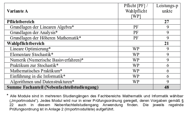 Abbildung: tabellarische Darstellung des Studienaufbaus des Nebenfachstudiengangs Mathematik. Eine vollständige Darstellung des Studienaufbaus im Textformat ist im Online-Modulhandbuch enthalten (siehe Link im Text über der Abbildung).