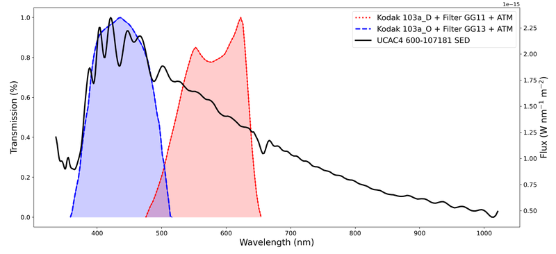 The Gaia low-resolution spectrum of UCAC4 600-107181 is compared with two spectral sensitivity curves of Kodak emulsions with Schott filters for photographic photometry.