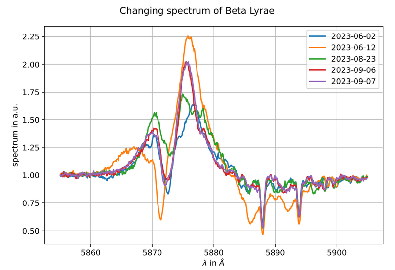 Beta Lyrae is a hot binary system. The larger and hotter component is a B6-B8II star and the smaller is a B0.5V star. The two stars orbit each other with a period of only about 12.9 days. The spectra were observed in summer 2023.