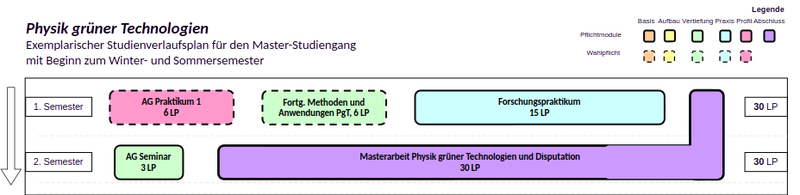 Studienverlaufsplan Master Physik grüner Technologien