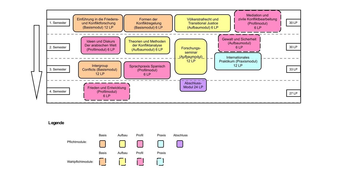 Die Grafik zeigt eine tabellarische Übersicht des empfohlenen Studienverlaufs für den Master Friedens- und Konfliktforschung, gültig ab Wintersemester 2019/20 (PO 2019), aufgeteilt in vier Semester.
Die Grafik zeigt eine tabellarische Übersicht des empfohlenen Studienverlaufs, der in vier Semester unterteilt ist. Jedes Semester umfasst mehrere Module mit den jeweils erreichbaren Leistungspunkten (LP). Die Module sind in die Kategorien Basis, Aufbau, Profil, Praxis und Abschluss gegliedert.
Im ersten Semester wird empfohlen, zwei Basismodule, ein Aufbaumodul sowie ein Profilmodul zu belegen, insgesamt 30 LP. Im zweiten Semester folgen zwei Profilmodule, ein Aufbaumodul und der Beginn des Forschungsprojekts (umfasst zwei Semester), ebenfalls mit 30 LP. In den Semesterferien zwischen dem dritten und vierten Semester wird empfohlen, das internationale Praktikum (Praxismodul) zu absolvieren, das mit 12 LP angerechnet wird. Im dritten Semester sind ein Basismodul, ein Profilmodul sowie die Fortsetzung des Forschungsprojekts vorgesehen, insgesamt 33 LP. Das vierte Semester umfasst ein weiteres Profilmodul sowie die Masterarbeit mit Kolloquium (Abschlussmodul) und schließt mit 27 LP ab.