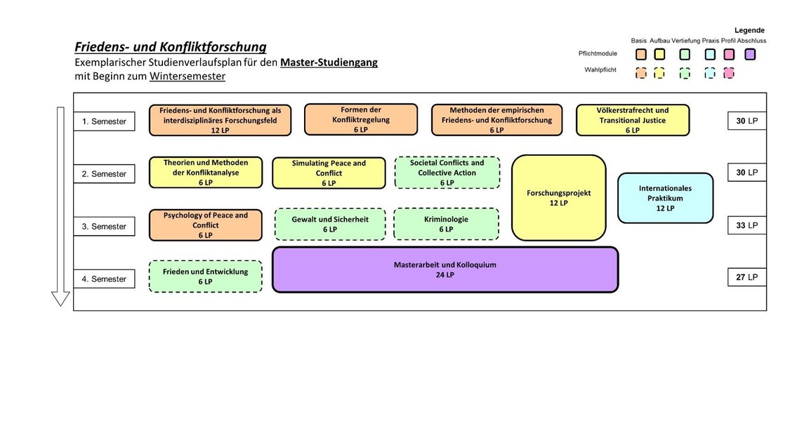 Die Grafik zeigt eine tabellarische Übersicht des empfohlenen Studienverlaufs für den Masterstudiengang Friedens- und Konfliktforschung, gültig ab Sommersemester 2024 (PO 2024), aufgeteilt in vier Semester.
Jedes Semester umfasst mehrere Module mit den jeweils erreichbaren Leistungspunkten (LP). Die Module sind in die Kategorien Basis, Aufbau, Vertiefung, Praxis und Abschluss gegliedert.
Im ersten Semester wird empfohlen, drei Basismodule und ein Aufbaumodul zu belegen, insgesamt 30 LP. Im zweiten Semester folgen zwei Aufbaumodule, ein Vertiefungsmodul und der Beginn des Forschungsprojekts, das sich über zwei Semester erstreckt, ebenfalls mit 30 LP. In den Semesterferien zwischen dem dritten und vierten Semester wird das internationale Praktikum (Praxismodul) empfohlen, das mit 12 LP angerechnet wird. Im dritten Semester sind ein Basismodul, zwei Vertiefungsmodule sowie die Fortsetzung des Forschungsprojekts vorgesehen, insgesamt 33 LP. Das vierte Semester umfasst ein weiteres Vertiefungsmodul sowie die Masterarbeit mit Kolloquium (Abschlussmodul) und schließt mit 30 LP ab.