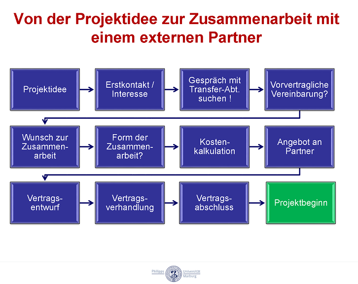 Flussdiagramm mit Titel "Von der Projektidee zur Zusammenarbeit mit einem externen Partner". Die folgenden Schlagworte stehen in gegebener Reihenfolge jeweils in Boxen, die miteinander verbunden sind: Projektidee, Erstkontakt/Interesse, Gespräch mit Transfer-Abt. suchen!, Vorvertragliche Vereinbarung?, Wunsch zur Zusammenarbeit, Form der Zusammenarbeit?, Kostenkalkulation, Angebot an Partner, Vertragsentwurf, Vertragsverhandlung, Vertragsabschluss, Projektbeginn.