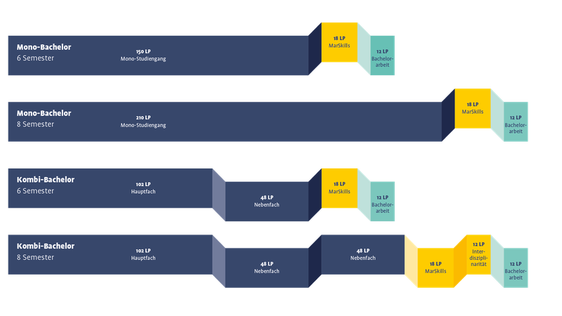 Balkendiagramm, das die vier Studienmöglichkeiten an der Uni Marburg aufzeigt:  Variante 1: Mono-Bachelor, 6 Semester, 150 Leistungspunkte (LP), dazu 18 LP aus dem Bereich MarSkills und 12 LP für die Bachelorarbeit.  Variante 2: Mono-Bachelor, 8 Semester, 210 LP, dazu 18 LP aus dem Bereich MarSkills und 12 LP für die Bachelorarbeit. Variante 3: Kombi-Bachelor, 6 Semester, Hauptfach mit 102 LP, ein Nebenfach mit 48 LP, dazu 18 LP aus dem Bereich MarSkills und 12 LP für die Bachelorarbeit. Variante 4: Kombi-Bachelor, 8 Semester, Hauptfach mit 102 LP, ein Nebenfach mit 48 LP, ein zweites Nebenfach mit 48 LP, dazu 18 LP aus dem Bereich MarSkills, 12 LP aus dem Bereich Interdisziplinarität und 12 LP für die Bachelorarbeit.