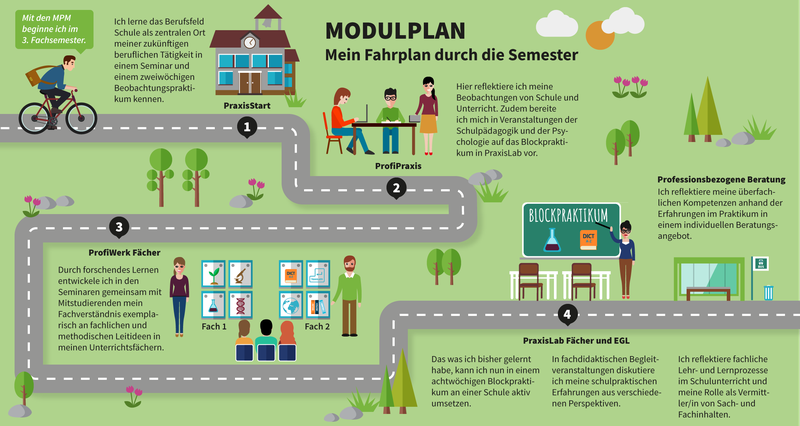 Modulplan – Mein Fahrplan durch die Semester Mit den Marburger Praxismodulen (MPM) ab Wintersemester 2018/19 beginne ich im 3. Fachsemester. 1. PraxisStart: Ich lerne das Berufsfeld Schule als zentralen Ort meiner zukünftigen beruflichen Tätigkeit in einem Seminar und einem zweiwöchigen Beobachtungspraktikum kennen. 2. ProfiPraxis: Hier reflektiere ich meine Beobachtungen von Schule und Unterricht. Zudem bereite ich mich in Veranstaltungen der Schulpädagogik und der Psychologie auf das Blockpraktikum in PraxisLab vor. 3. ProfiWerk Fächer: Durch forschendes Lernen entwickele ich in den Seminaren gemeinsam mit Mitstudierenden mein Fachverständnis exemplarisch an fachlichen und methodischen Leitideen in meinen Unterrichtsfächern. 4. PraxisLab Fächer und EGL: Das, was ich bisher gelernt habe, kann ich nun in einem achtwöchigen Blockpraktikum an einer Schule aktiv umsetzen. In fachdidaktischen Begleitveranstaltungen diskutiere ich meine schulpraktischen Erfahrungen aus verschiedenen Perspektiven. Ich reflektiere fachliche Lehr- und Lernprozesse im Schulunterricht und meine Rolle als Vermittler/in von Sach- und Fachinhalten. Professionsbezogene Beratung: Ich reflektiere meine überfachlichen Kompetenzen anhand der Erfahrungen im Praktikum in einem individuellen Beratungsangebot.