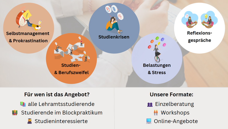 Das Bild zeigt eine Infografik zur psychologischen Beratung im Lehramtsstudium. Im oberen Bereich sind fünf farbige Kreise abgebildet, die jeweils ein Thema symbolisieren, bei dem Unterstützung angeboten wird. Der erste Kreis steht für Selbstmanagement und Prokrastination, der zweite Kreis bezieht sich auf Studien- und Berufszweifel, der dritte Kreis, steht für Studienkrisen, im vierten Kreis geht es um Belastungen und Stress und der fünfte Kreis trägt den Titel „Redebedarf – einfach mal sprechen“. Im unteren Bereich der Grafik ist das Beratungsangebot in zwei Spalten zusammengefasst. Die linke Spalte beantwortet die Frage „Für wen ist das Angebot?“ und nennt drei Zielgruppen: Lehramtsstudierende, Studierende im Blockpraktikum und Studieninteressierte. Die rechte Spalte beschreibt die verschiedenen Formate, in denen die Beratung stattfindet. Dazu gehören Einzelberatungen, Workshops und Online-Angebote. Das gesamte Design ist freundlich und modern gestaltet, mit klaren Farben, leicht verständlichen Symbolen und kurzen, prägnanten Texten.