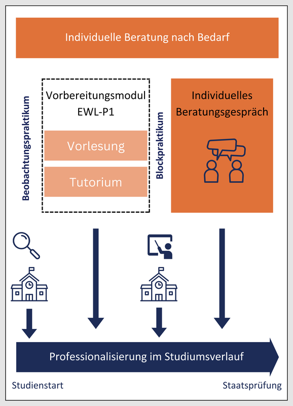 Das Bild ist eine schematische Darstellung eines Studienverlaufs im Lehramtsstudium mit dem Fokus auf Beratung und Praktika.  Am oberen Rand befindet sich ein orangefarbener Balken mit der Aufschrift: „Individuelle Beratung nach Bedarf“.  Darunter sind zwei zentrale Bereiche abgebildet:  Links ein Kasten mit gestricheltem Rand, der das „Vorbereitungsmodul EWL-P1“ zeigt. Innerhalb dieses Moduls gibt es zwei Elemente:  Vorlesung (oben, orange hinterlegt)  Tutorium (darunter, ebenfalls orange hinterlegt)  Links daneben steht senkrecht: „Beobachtungspraktikum“, rechts daneben: „Blockpraktikum“.  Rechts daneben befindet sich ein orangefarbener Kasten mit einem Symbol von zwei Personen in einem Gespräch und der Beschriftung: „Individuelles Beratungsgespräch“.  Am unteren Rand des Bildes ist eine Zeitachse dargestellt, die von „Studienstart“ über mehrere Stationen bis zur „Staatsprüfung“ führt. Unterwegs sind verschiedene Symbole von Schulgebäuden und Lehrpersonen abgebildet.  Unter dieser Zeitachse befindet sich ein blauer Balken mit dem Text: „Professionalisierung im Studienverlauf“ – er symbolisiert die kontinuierliche Entwicklung der Studierenden während des Studiums.  Die Grafik zeigt, wie eine individuelle Beratung und begleitende Module im Zusammenspiel mit den Praktika zu einer Professionalisierung im Lehramtsstudierenden beitragen.