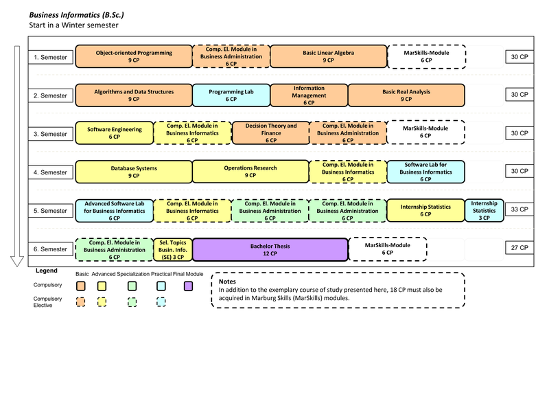 Wirtschaftsinformatik (B.Sc.) Beginn im Wintersemester  1. Semester: Objektorientierte Programmierung (9 LP), Betriebswirtschaftliches Wahlpflichtmodul (6 LP), Grundlagen der linearen Algebra (9 LP), MarSkills-Modul (6 LP) 2. Semester: Algorithmen und Datenstrukturen (9 LP), Programmierpraktikum (6 LP), Grundlagen der Wirtschaftsinformatik (6 LP), Grundlagen der Analysis (9 LP) 3. Semester: Softwaretechnik (6 LP), Wirtschaftsinformatik Wahlpflichtmodul (6 LP), Entscheidung Finanzierung und Investition (6 LP), Betriebswirtschaftliches Wahlpflichtmodul (6 LP), MarSkills-Modul (6 LP) 4. Semester: Datenbanksysteme (9 LP), Operations Research (9 LP), Wirtschaftsinformatik Wahlpflichtmodul (6 LP), Software-Praktikum zur Wirtschaftsinformatik (6 LP) 5. Semester: Fortgeschrittenenpraktikum zur Wirtschaftsinformatik (6 LP), Wirtschaftsinformatik Wahlpflichtmodul (6 LP), Betriebswirtschaftliches Wahlpflichtmodul (6 LP), Betriebswirtschaftliches Wahlpflichtmodul (6 LP), Grundlagen der Statistik (6 LP), Praktikum zur Statistik (3 LP) 6. Semester: Betriebswirtschaftliches Wahlpflichtmodul (6 LP), Ausgewählte Themen der Wirtschafts Informatik (Seminar) (3 LP), Bachelorarbeit (12 LP), MarSkills-Modul (6 LP)
