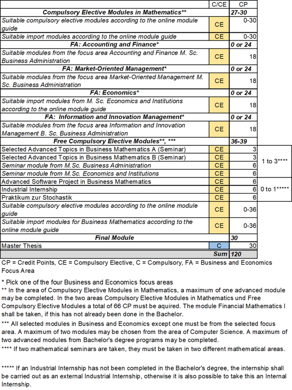 Figure: tabular representation of the study structure of the Master's program Business Mathematics. A complete representation of the study structure in text format is available in the online module handbook (see link in the text above the figure).