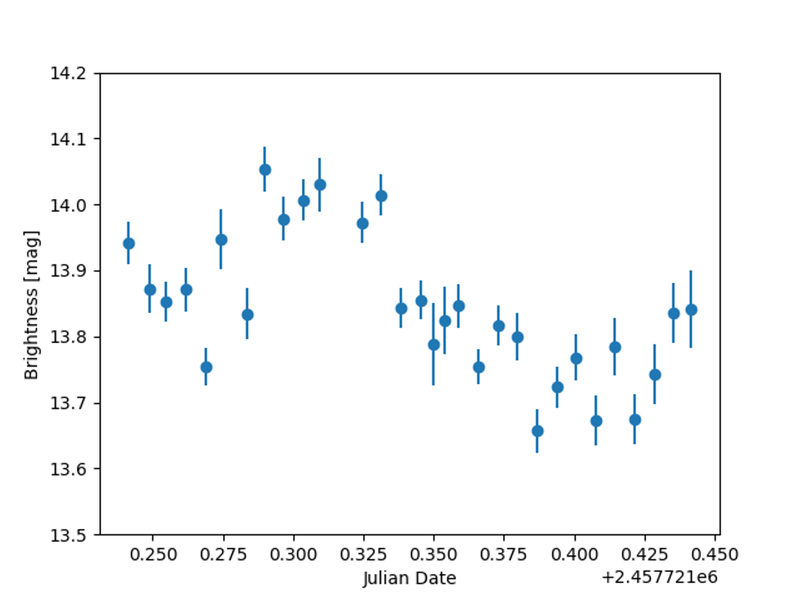 Light curve of RX Andromedae (28.11.2016). RX Andromedae is one of the brightest Z-Camelopardalis stars.
