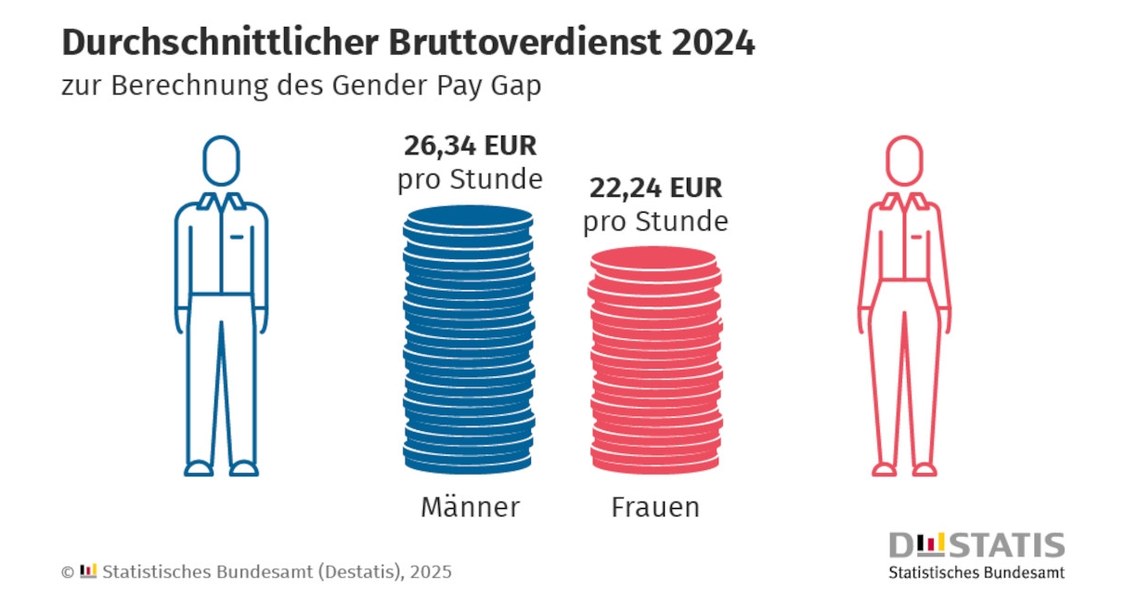 Comparison of average gross salary per hour for men and women in Germany: figures and illustration