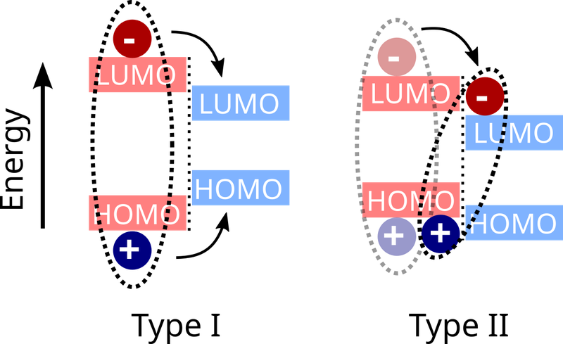 Schematic Representation of Energy Levels in a Type-I and Type-II Heterostructure